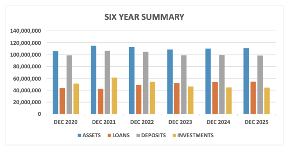 Six Year Summary chart
